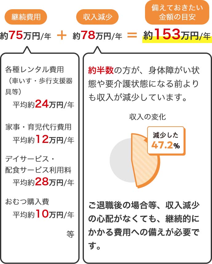 継続費用 約75万円/年 + 収入減少 約78万円/年 = 備えておきたい金額の目安 約153万円/年　各種レンタル費用（車いす・歩行支援器具等） 平均約24万円/年 家事・育児代行費用 平均約12万円/年 デイサービス・配食サービス利用料 平均約28万円/年 おむつ購入費 平均約10万円/年 等　約半数の方が、身体障がい状態や要介護状態になる前よりも収入が減少しています。 収入の変化 減少した 47.2%　ご退職後の場合等、収入減少の心配がなくても、継続的にかかる費用への備えが必要です。