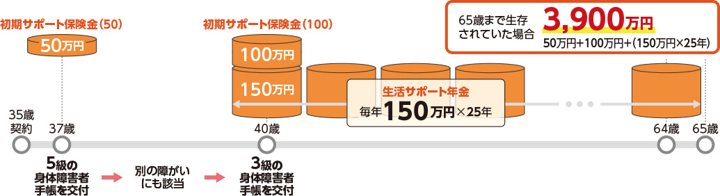 65歳まで生存されていた場合 3,900万円 50万円+100万円+（150万円×25年）