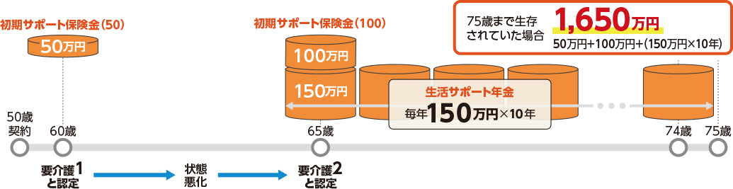 75歳まで生存されていた場合 1,650万円 50万円+100万円+（150万円×10年）