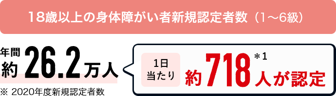 18歳以上の身体障がい者認定者数(1~6級)年間約26.2万人※2020年度新規認定者数 1日当たり約718人※1が認定