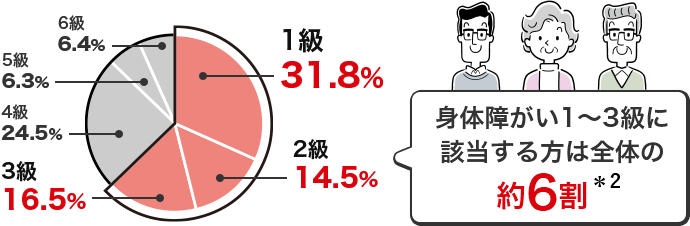 1級31.8% 2級14.5% 3級16.5% 4級24.5% 5級6.3% 6級6.4% 身体障がい1~3級に該当する方は全体の約6割※2