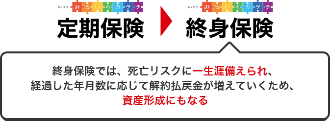 定期保険 終身保険 終身保険では、死亡リスクに一生涯備えられ、経過した年月数に応じて解約払戻金が増えていくため、資産形成にもなる