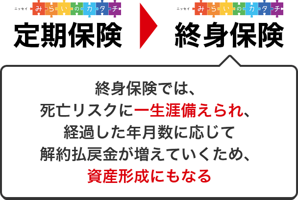 定期保険 終身保険 終身保険では、死亡リスクに一生涯備えられ、経過した年月数に応じて解約払戻金が増えていくため、資産形成にもなる