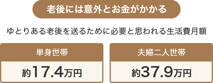 老後には意外とお金がかかる ゆとりある老後を送るために必要と思われる生活費月額 単身世帯 約17.2万円 夫婦二人世帯 約37.9万円