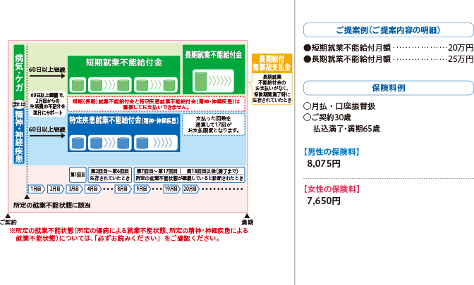 ニッセイ 就業不能保険（無解約払戻金）もしものときの・・・生活費 仕組図、ご提案例・保険料例