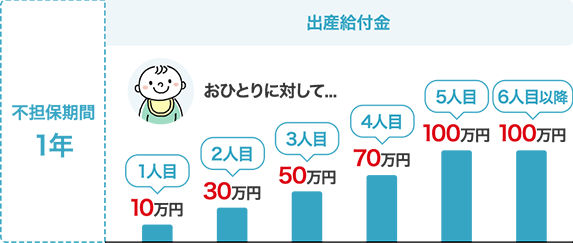 出産給付金 不担保期間1年 おひとりに対して… 1人目：10万円 2人目：30万円 3人目：50万円 4人目：70万円 5人目：100万円 6人目以降：100万円