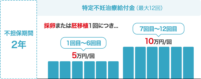 特定不妊治療給付金（最大12回） 不担保期間2年 採卵または胚移植1回につき… 1回目~6回目：5万円/回 7回目~12回目：10万円/回