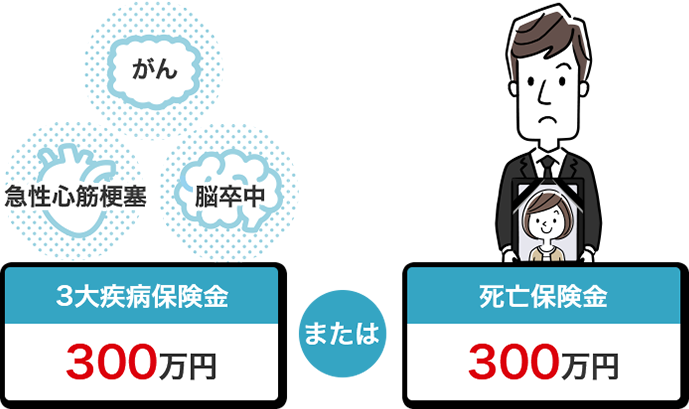 3大疾病保険金300万または死亡保険金300万円