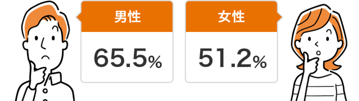 男性 65.5% 女性 51.2%