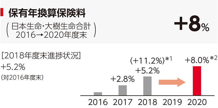 保有年換算保険料