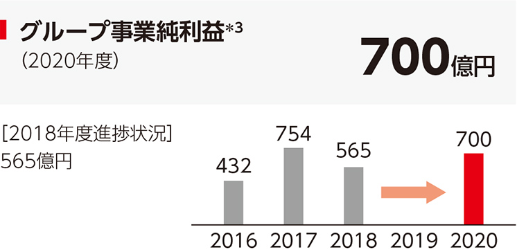 グループ事業純利益