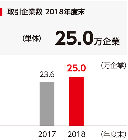 取引企業数　2018年度末