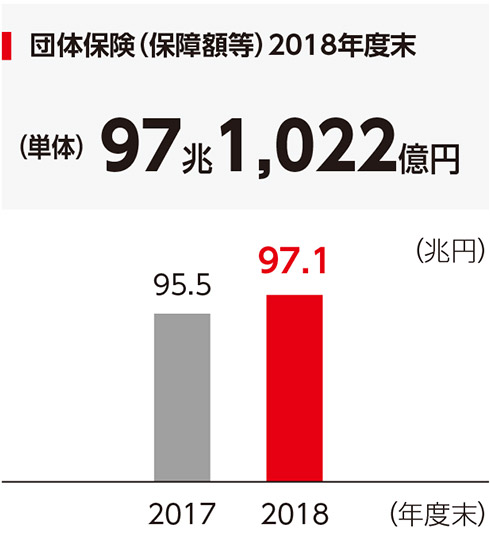 団体保険（補償額等）2018年度末