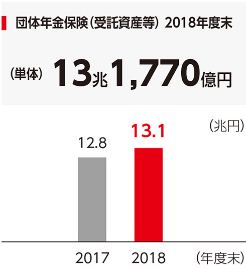 団体年金保険（受託資産等）2018年度末