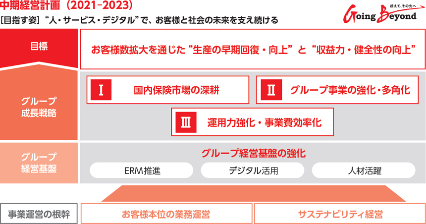 中期経営計画の概要