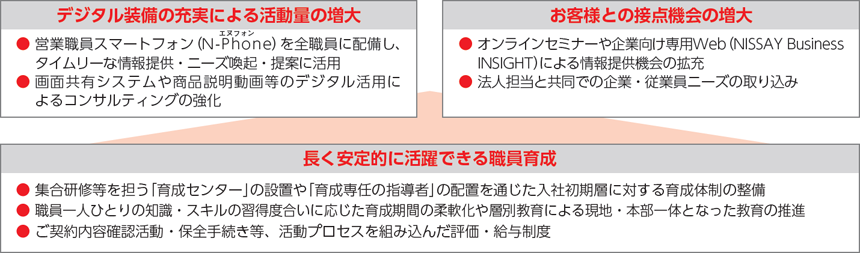 デジタル時代の営業職員チャネルの高度化