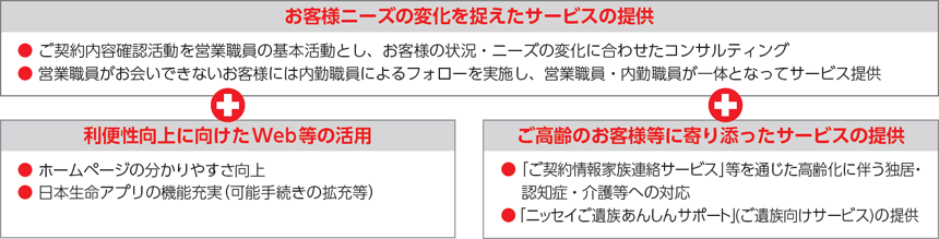 お客様とのつながり強化