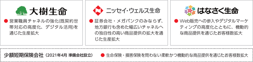 グループ一体でのマーケット開拓・新規市場への進出