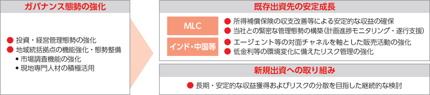 海外保険事業