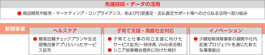 先端技術・データの活用／新規事業