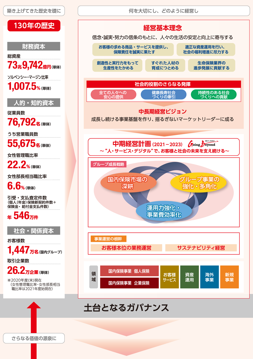 日本生命の価値創造モデル