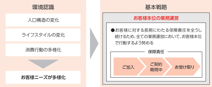 環境認識・基本戦略