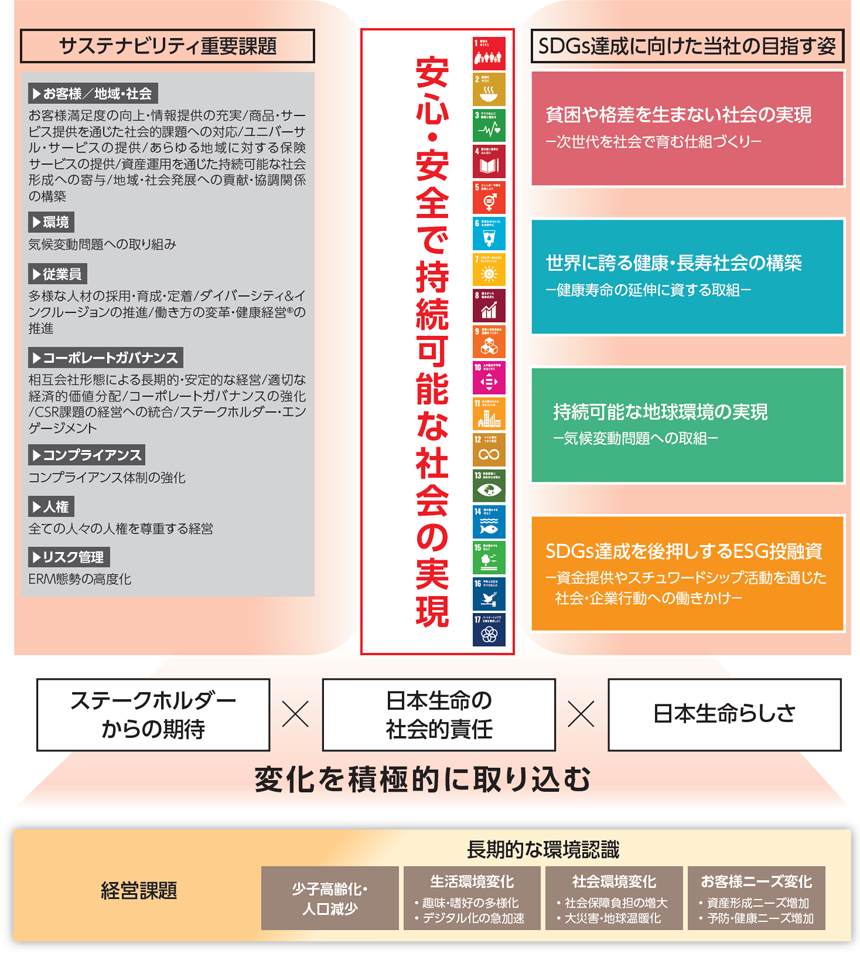 安心・安全で持続可能な社会の実現