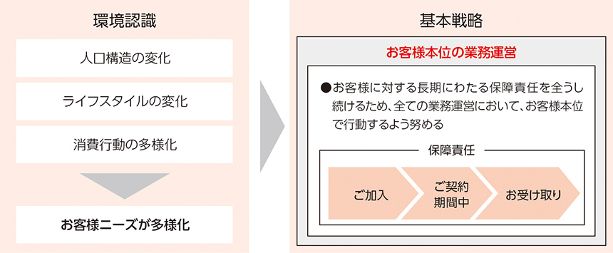 環境認識・基本戦略