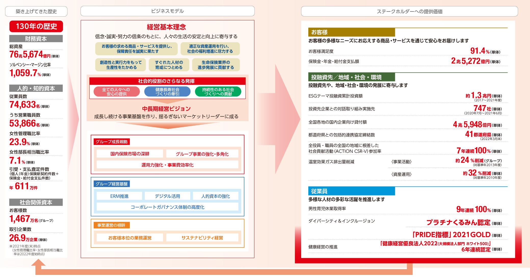 価値創造モデル