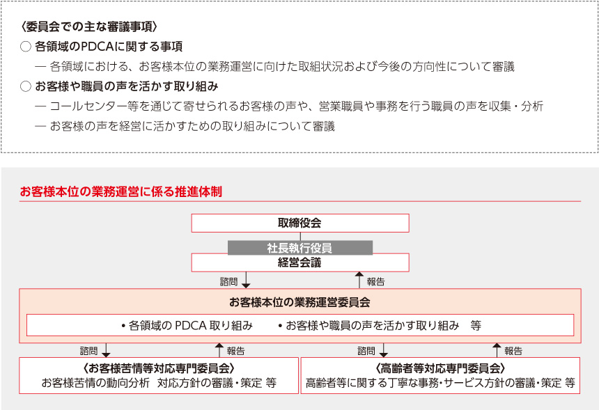 お客様本位の業務運営に係る推進体制