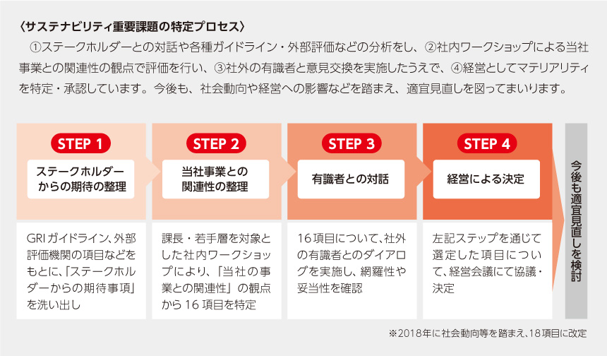 日本生命におけるサステナビリティ経営