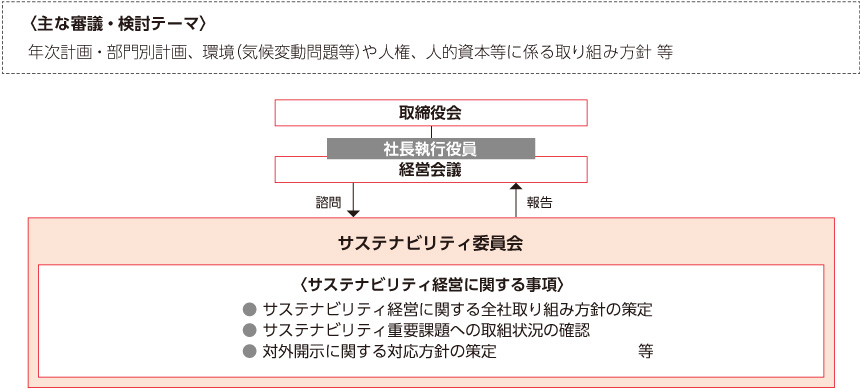 サステナビリティ推進体制