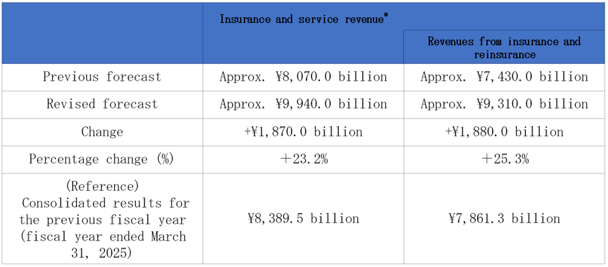 This is the table that shows the revision of consolidated business forecast figures for the fiscal year ending March 31, 2026
