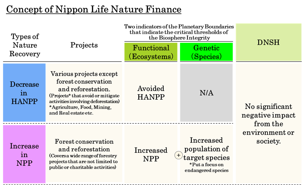 Concept of Nippon Life Nature Finance