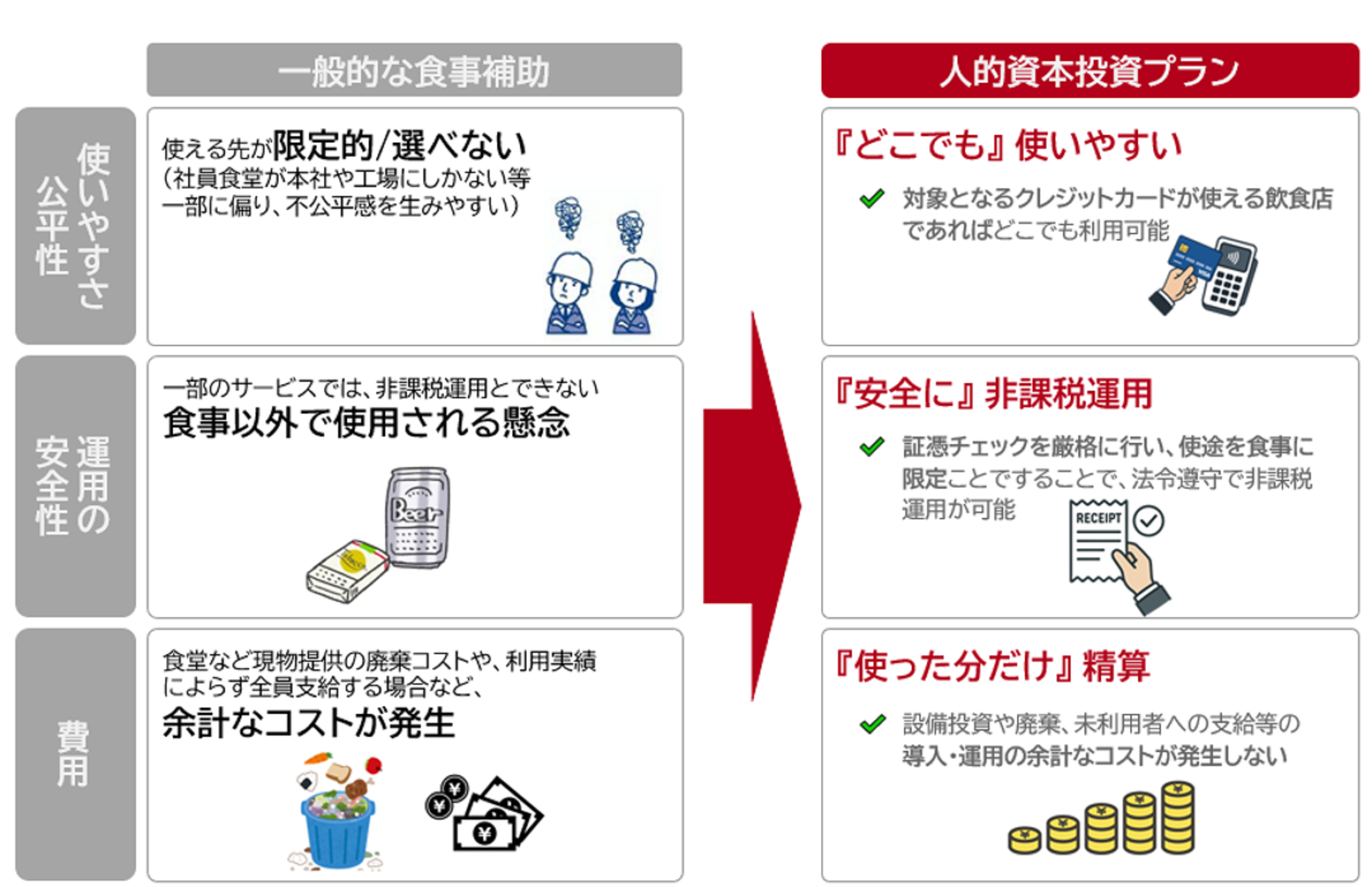食事補助の特長