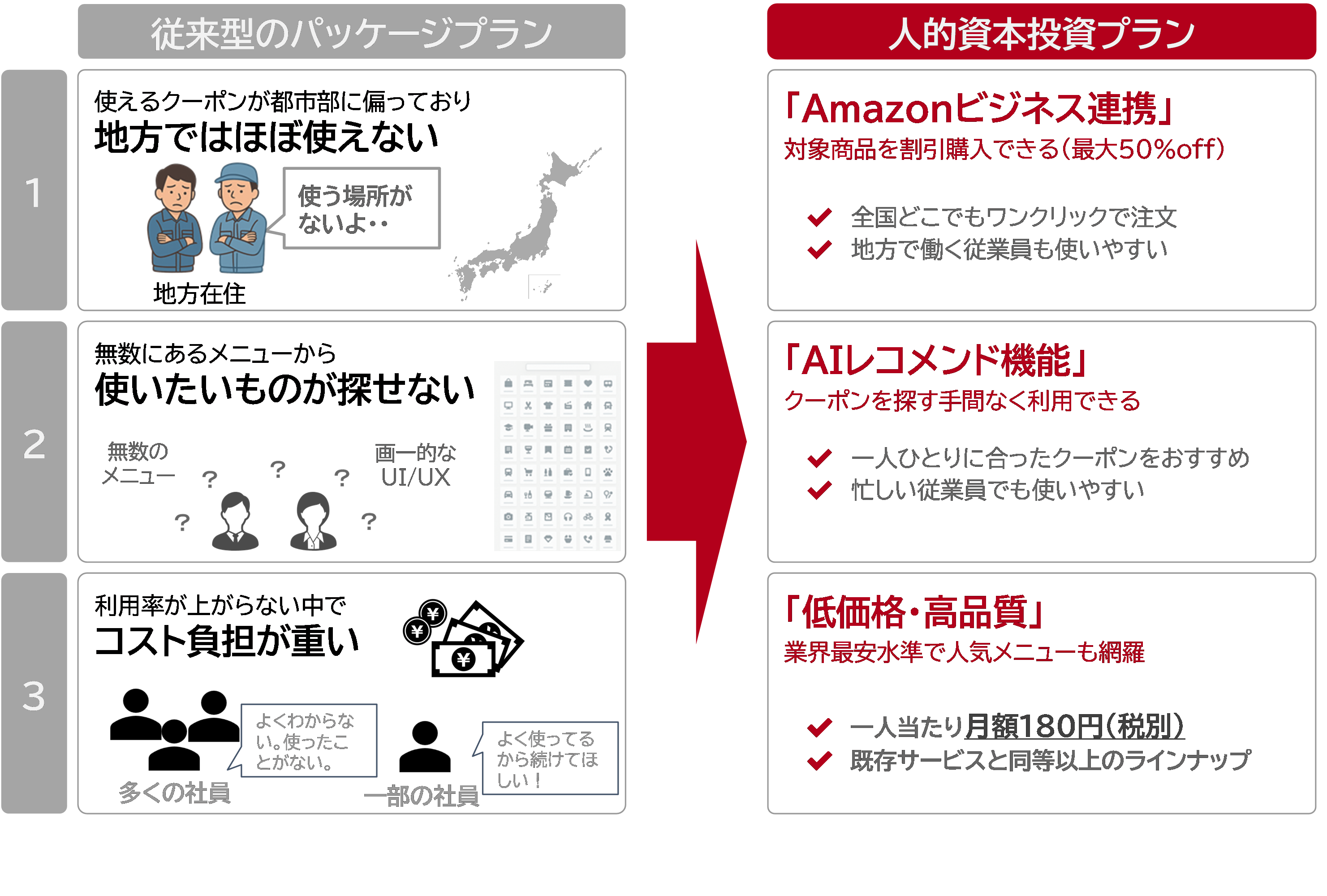 割引クーポン型パッケージの特長