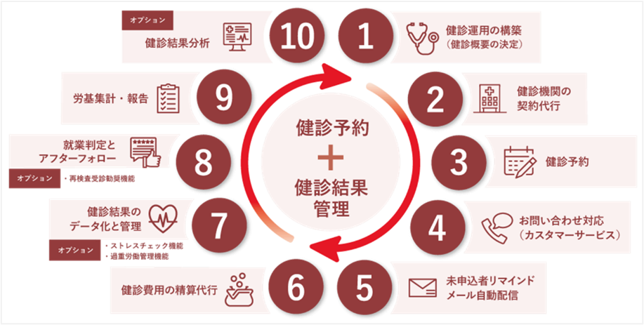 健診予約＋健診結果管理