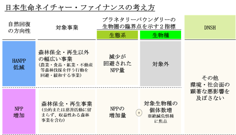 日本生命ネイチャー・ファイナンスの考え方