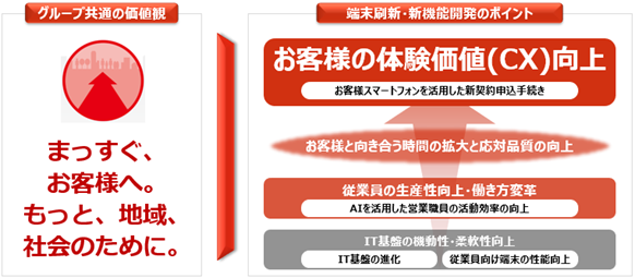 グループ共通の価値観　端末刷新・新機能開発のポイント