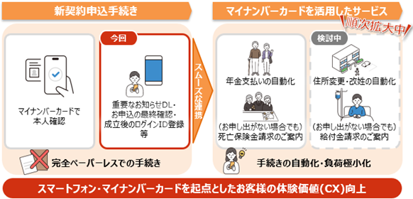 スマートフォン・マイナンバーカードを起点としたお客様の体験価値（CX）向上