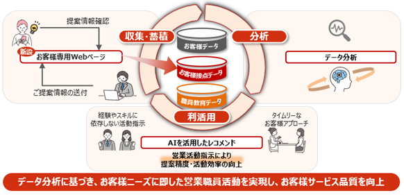 データ分析に基づき、お客様ニーズに即した営業職員活動を実現し、お客様サービス品質を向上