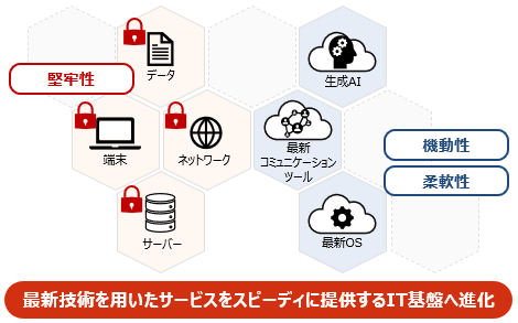 最新技術を用いたサービスをスピーディに提供するIT基盤へ進化