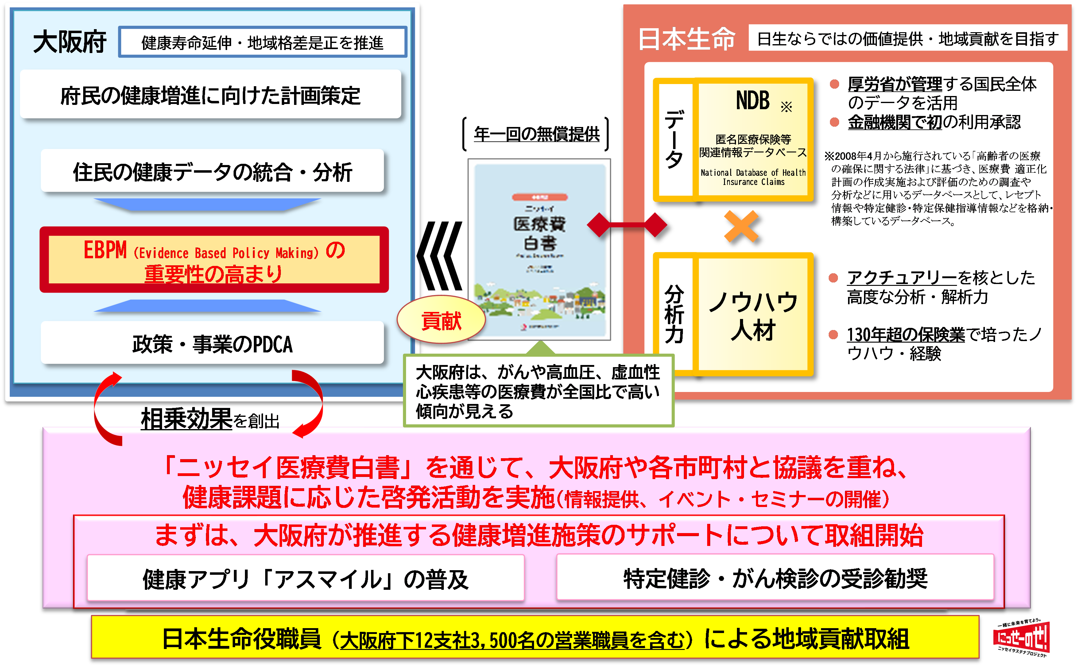 大阪府との「ニッセイ医療費白書」を活用した公民連携での健康増進取組の概要図です。