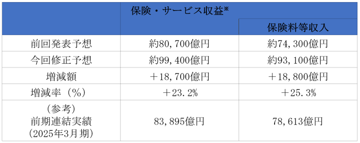 2026年3月期連結業績予想数値の修正の表です。