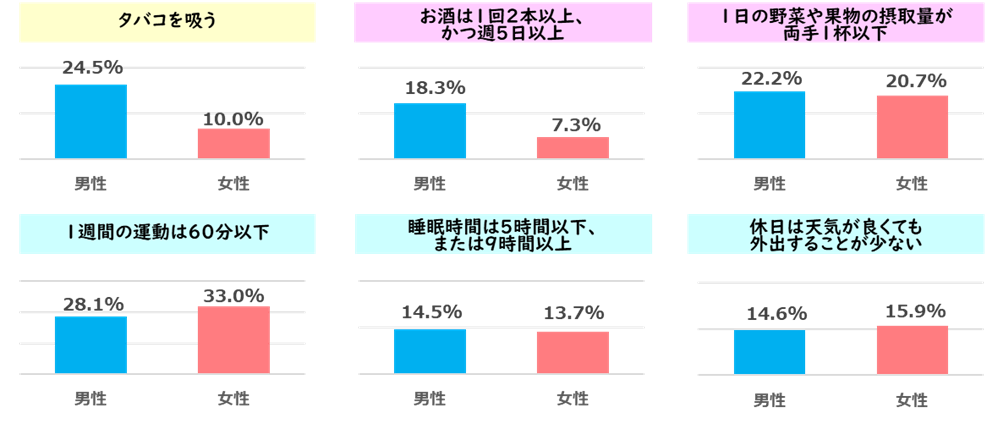 生活習慣に関するアンケート結果のグラフです。
