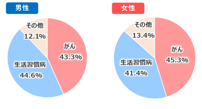最も関心がある疾病のアンケート結果のグラフです。