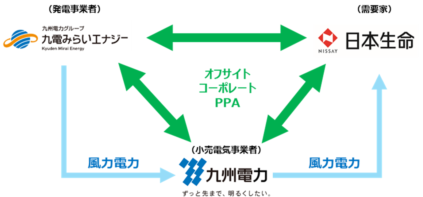 日本生命と九州電力と九電みらいエナジーによるオフサイトコーポレートPPAのスキーム図です。