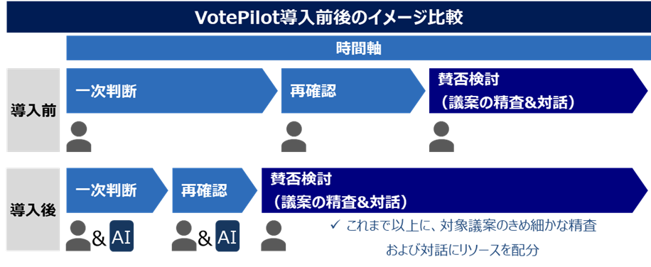 VotePilot導入前後のイメージ比較の画像です