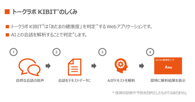 トークラボKIBITのしくみ図です。