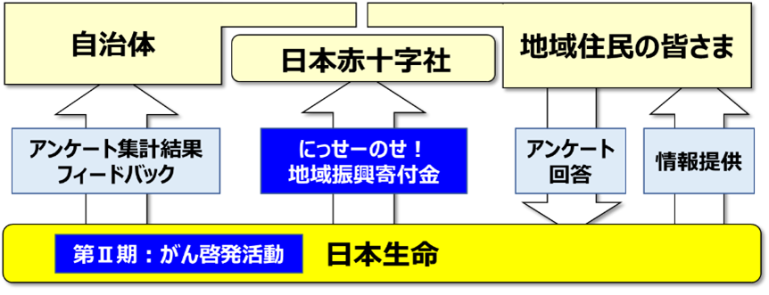 にっせーのせ！地域振興寄付金の概要の図です。